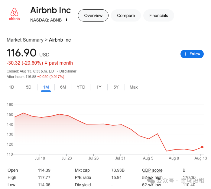 原文Google Finance历史截图:2024年8月13日ABNB为116.90美元,过去一个月下跌20.60%。